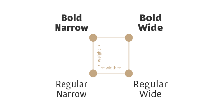 Über Parameter können Variable Fonts individuell eingestellt werden.
